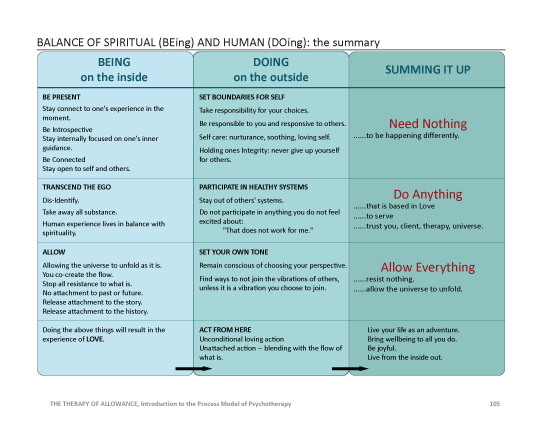 Balance of Spiritual Being and Human Doing: the summary chart in The Therapy of Allowance: Introduction to the Process Model of Psychotherapy by Don Hadlock, LMFT and PTI Community